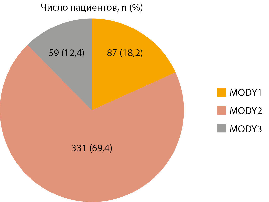 Диаграмма. Число пациентов