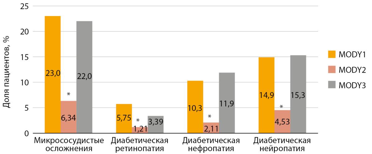 Доля пациентов с микрососудистыми осложнениями